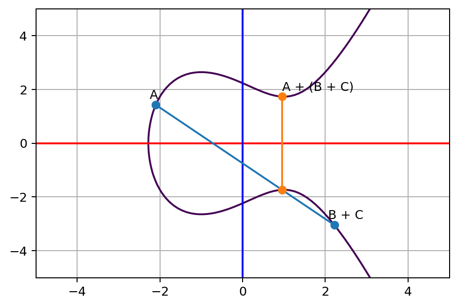 A and (B   C) line touches a third point on the curve, and its opposite point on the other side of x axis
