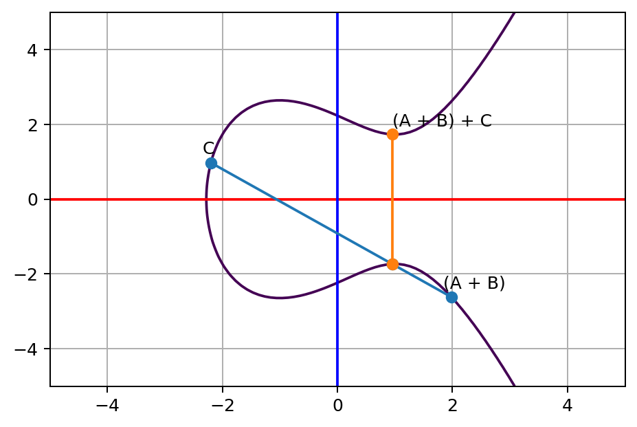 A   B and C line touches a third point on the curve, and its opposite point on the other side of x axis