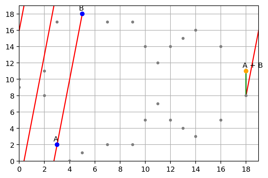 Elliptic Curve on the finite field of integers modulo p=19, sum point A   B