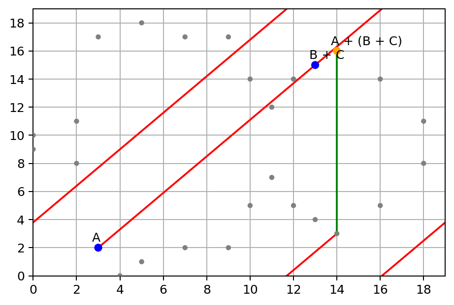 Elliptic Curve on finite field of integers modulo p=19, sum point A   (B   C)