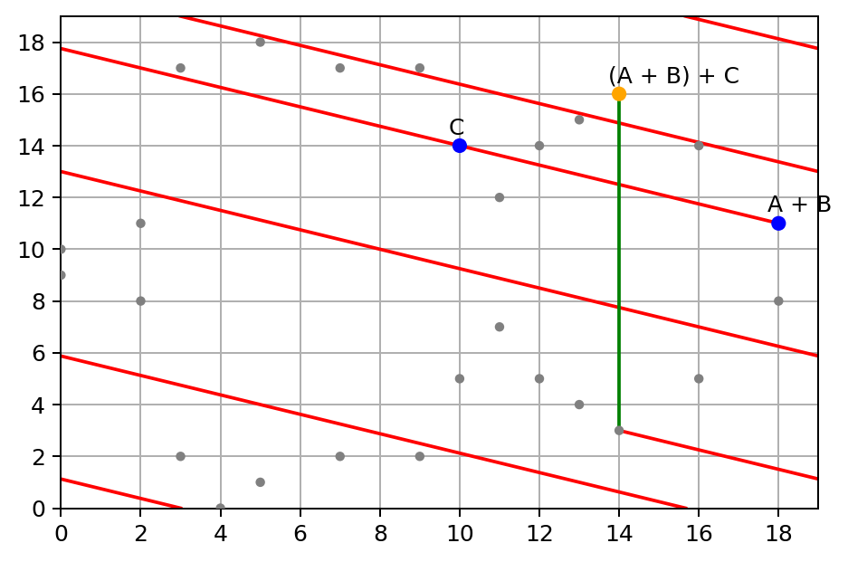 Elliptic Curve on finite field of integers modulo p=19, sum point (A   B)   C