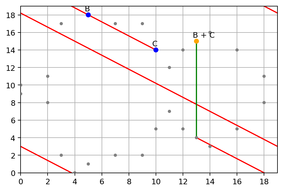 Elliptic Curve on finite field of integers modulo p=19, sum point B   C