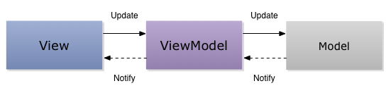 Model View View-Model
