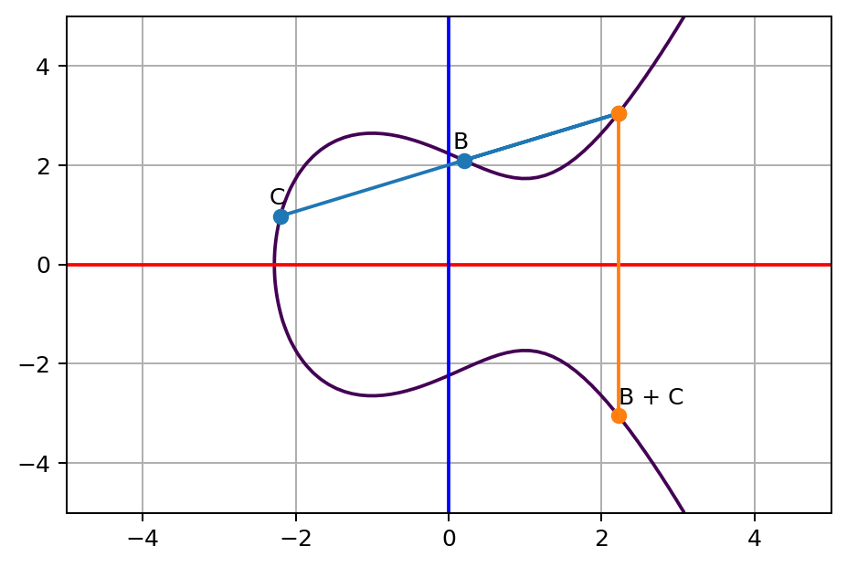 B and C line touches a third point on the curve, and its opposite point on the other side of x axis