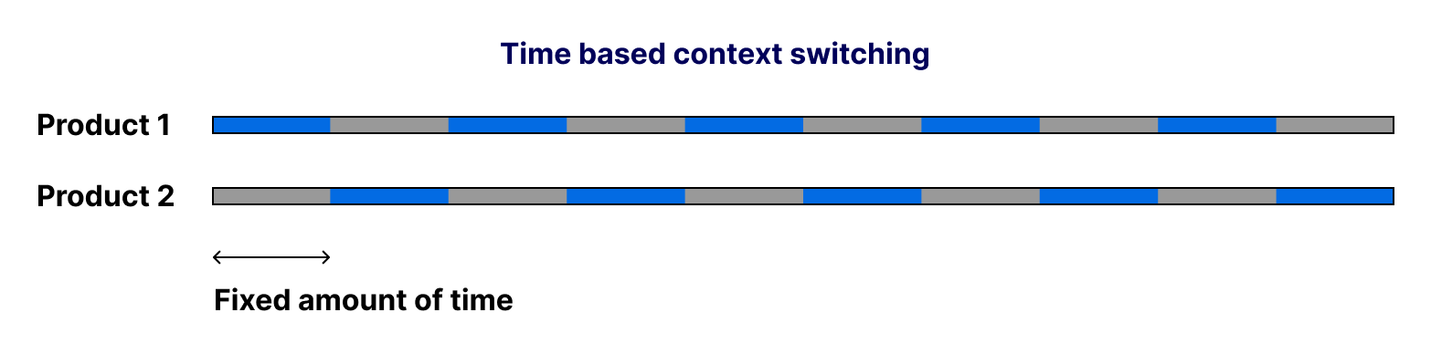 Chart showing time-based context switching