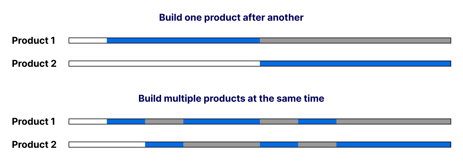 Chart showing that the multiple product approach has a longer time to grow for each product