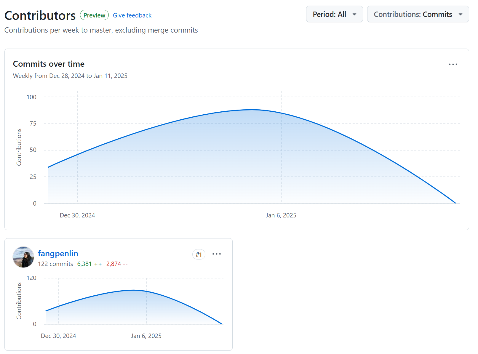 GitHub repo contributors chart showing around more than a week of contributions by me