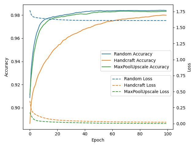 Plot of the random generated model, handcraft one and the max pool upscaling one