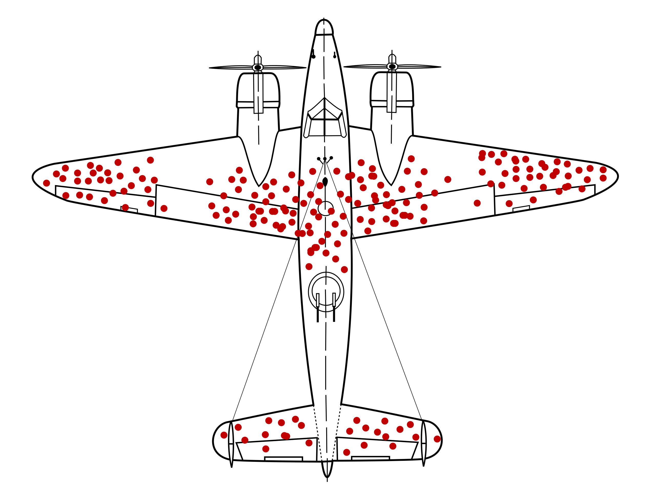 Diagram in which red dots stand for places where surviving planes were shot. This only tells you where planes can get shot and still come back to base. Survivorship bias: your only information is what has survived.