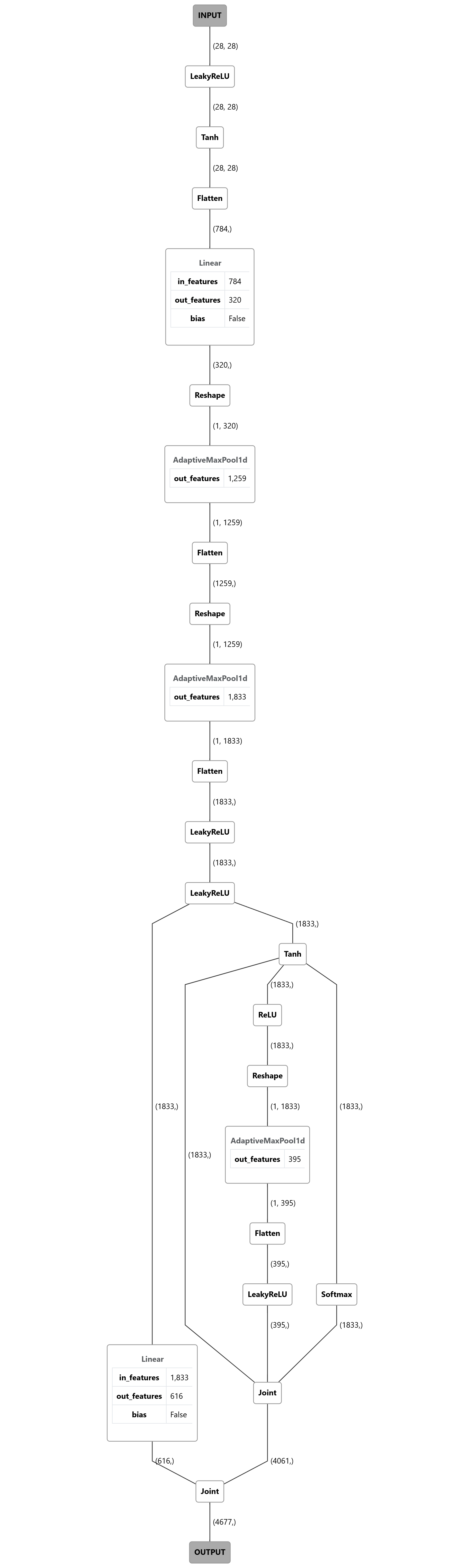 DAG diagram of a neuron network with linear and maxpool at the beginning then connect to many branches at the bottom with a few modules before the output node