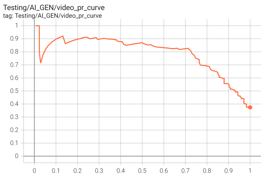 Screenshot of TensorBoard PR curve for CakeLens' latest model