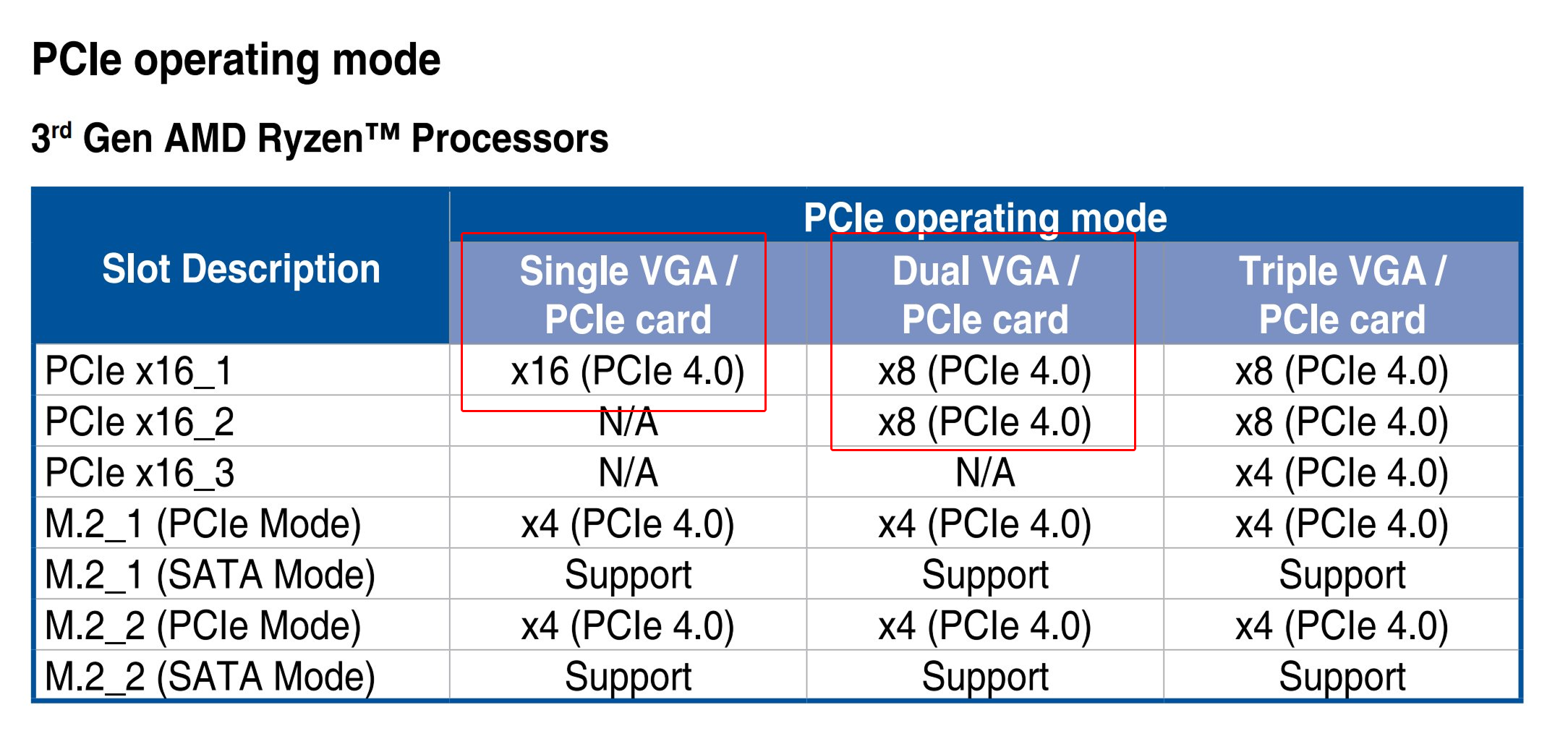 Screenshot from the manual of ASUS ROG X570 Crosshair VIII Hero motherboard shows that with dual VGA setup, each of them have PCIe4x8 vs single VGA has PCIe4x16