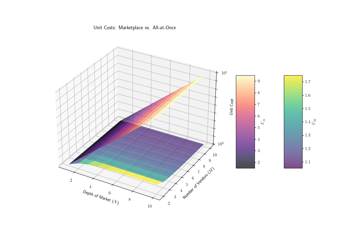 A 3D chart shows the relationship between N, M, and the per unit cost comparison between the Marketplace and the all-at-once approach. The x-axis is the number of layers, the y-axis is the number of vendors per layer, and the z-axis is the per unit cost comparison.