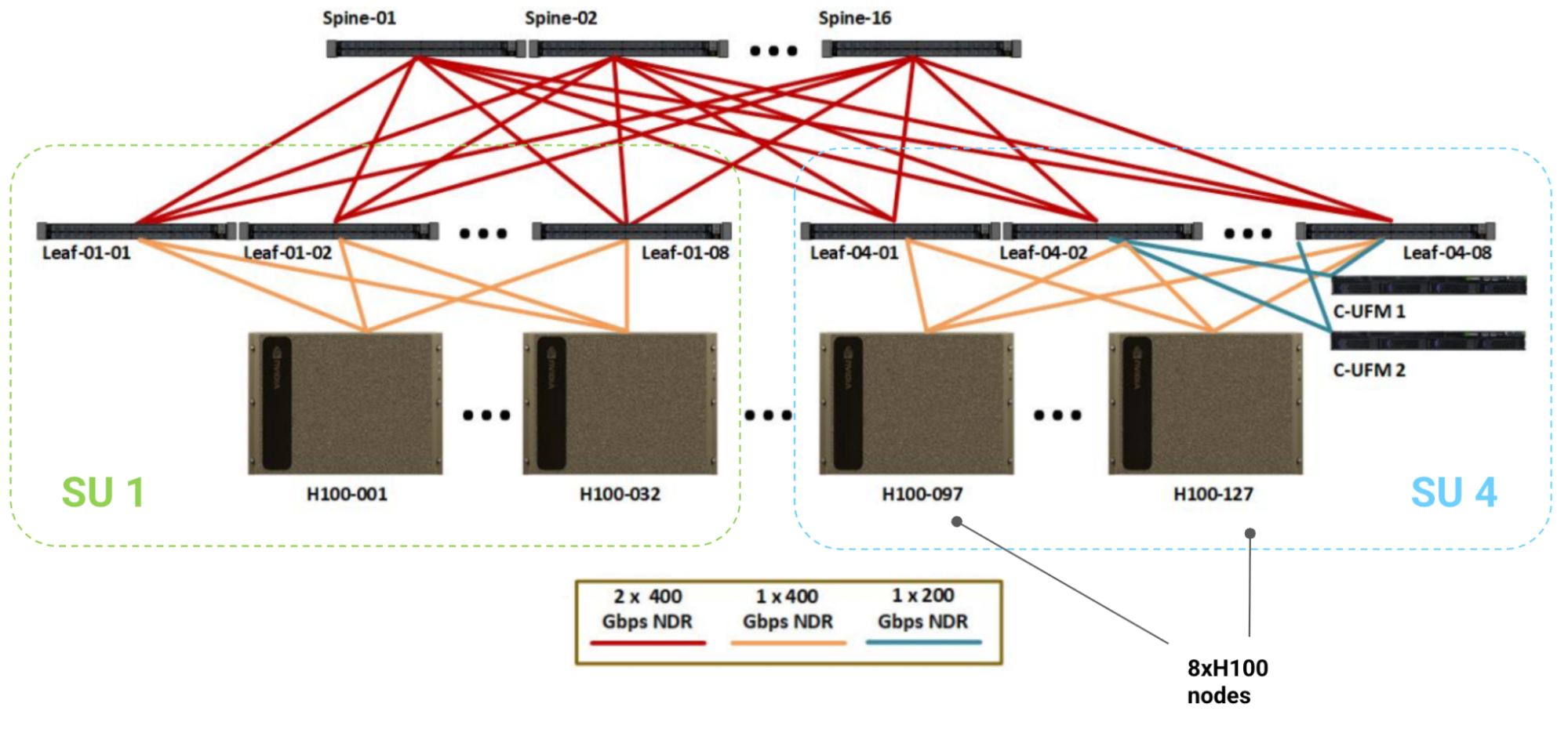 A figure from How to Think About GPUs by Google DeepMind showing the NVIDIA H100 SuperPod architecture, a large-scale GPU cluster. It highlights the tremendously high network bandwidth between nodes, which is critical for large-scale training and expensive to implement.