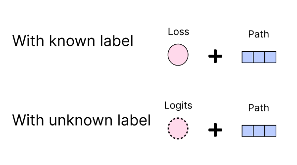A diagram showing that we retain the chosen random path and either the logits or loss, depending on whether the input data label is known.