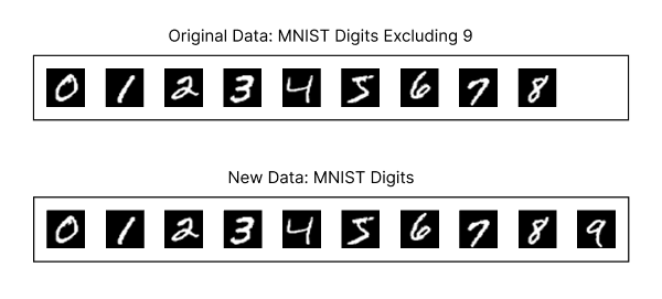 Diagram showing the MNIST dataset excluding digit 9 and the new dataset including digit 9.