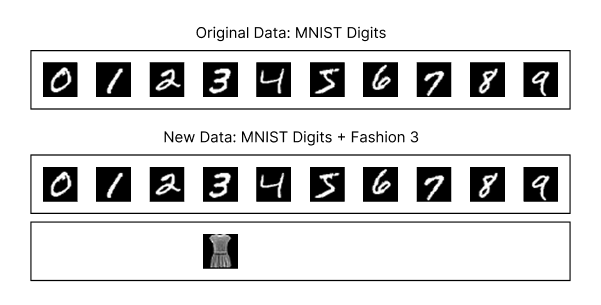 A diagram showing the original MNIST digits dataset and the new dataset, which combines the MNIST digits dataset with class 3 (dress) from the Fashion MNIST dataset.