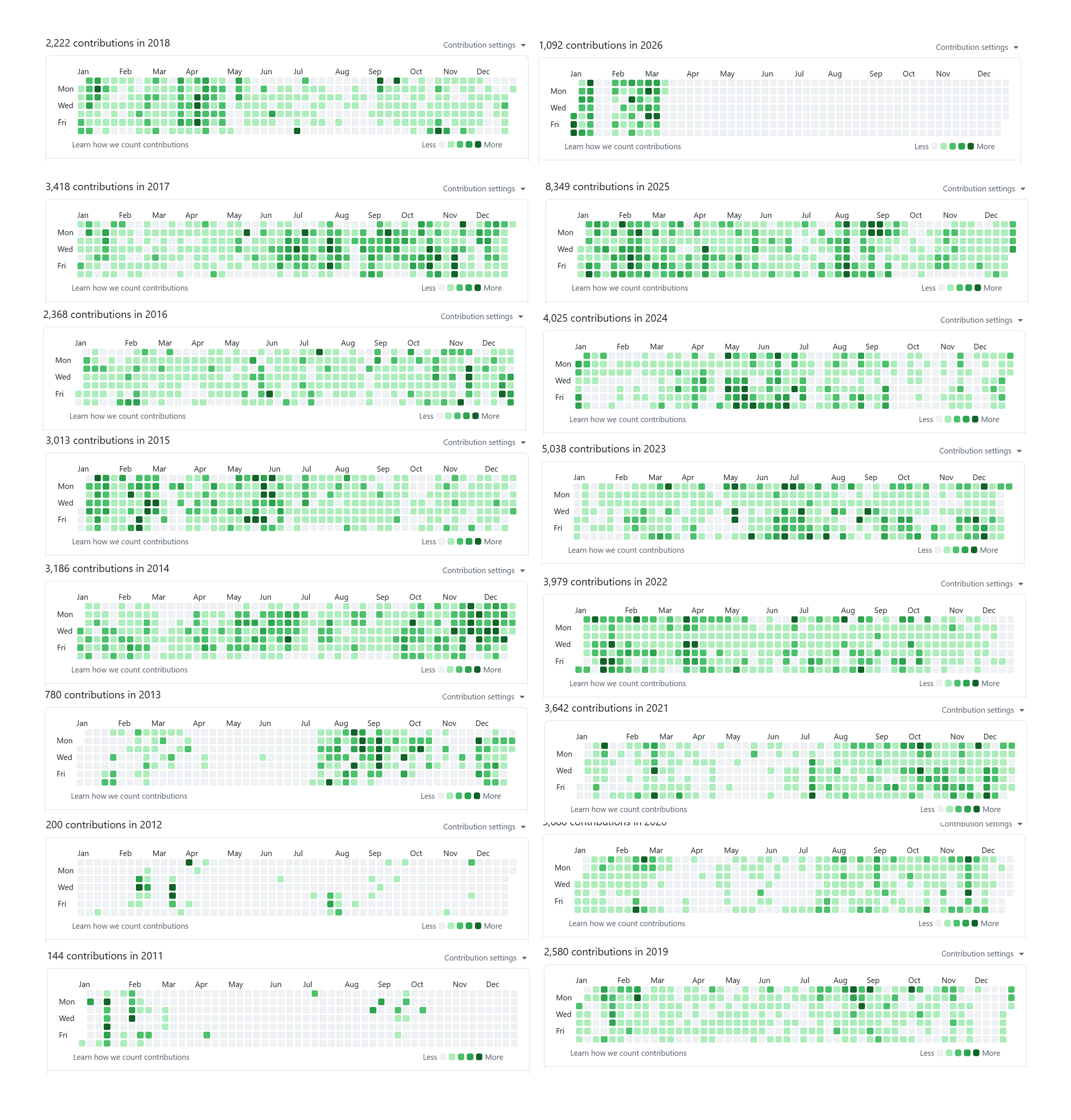 A screenshot of my GitHub profile contribution graph spanning roughly a decade, showing regular activity over time. It reflects only public GitHub work, not proprietary repositories.