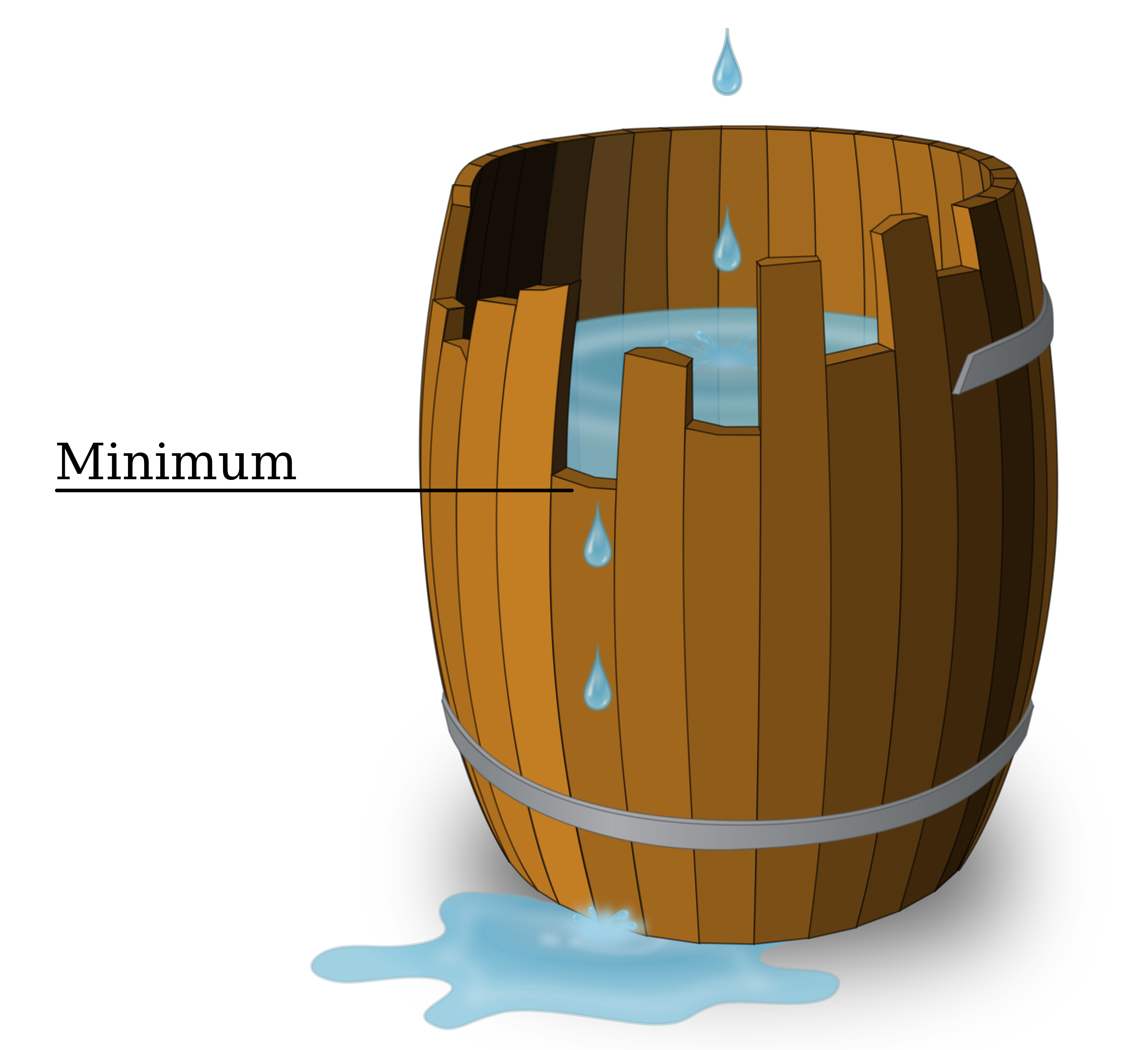 A barrel diagram where the water level is limited by the shortest stave, illustrating that overall performance is constrained by the weakest component.
